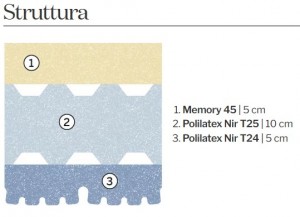 materasso idea lastra
